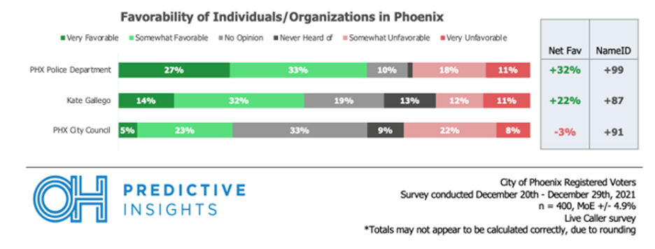 Phoenix Favorability Ratings