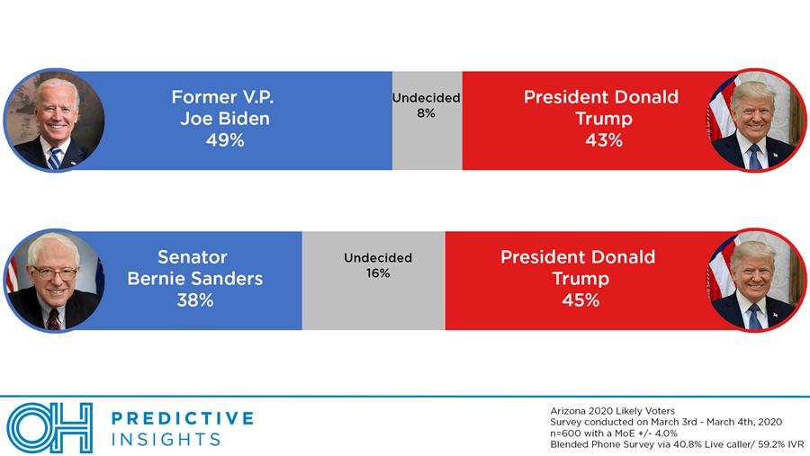 Democrats vs. Trump head-to-head matchups