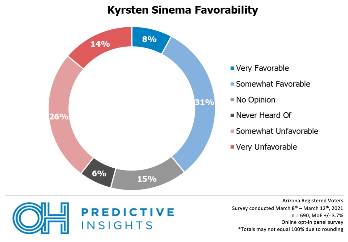 Sinema Favorability Overall