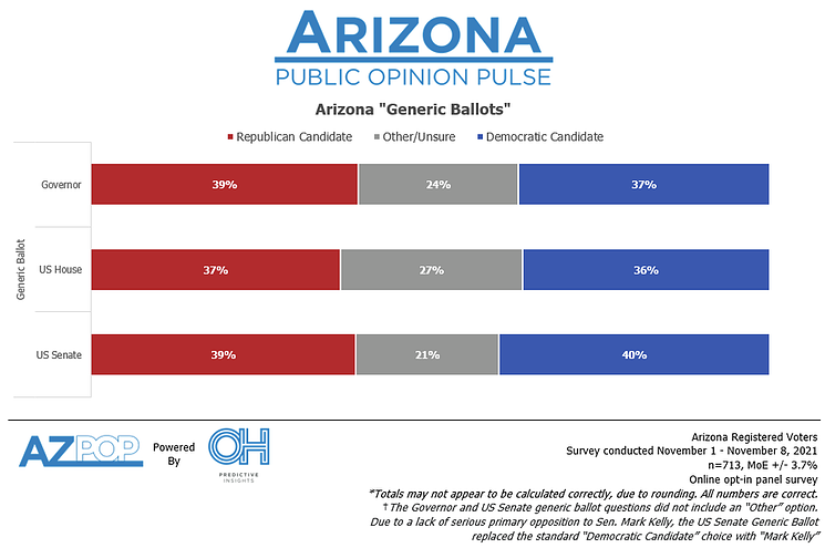 Generic Ballot AZ Nov 2021