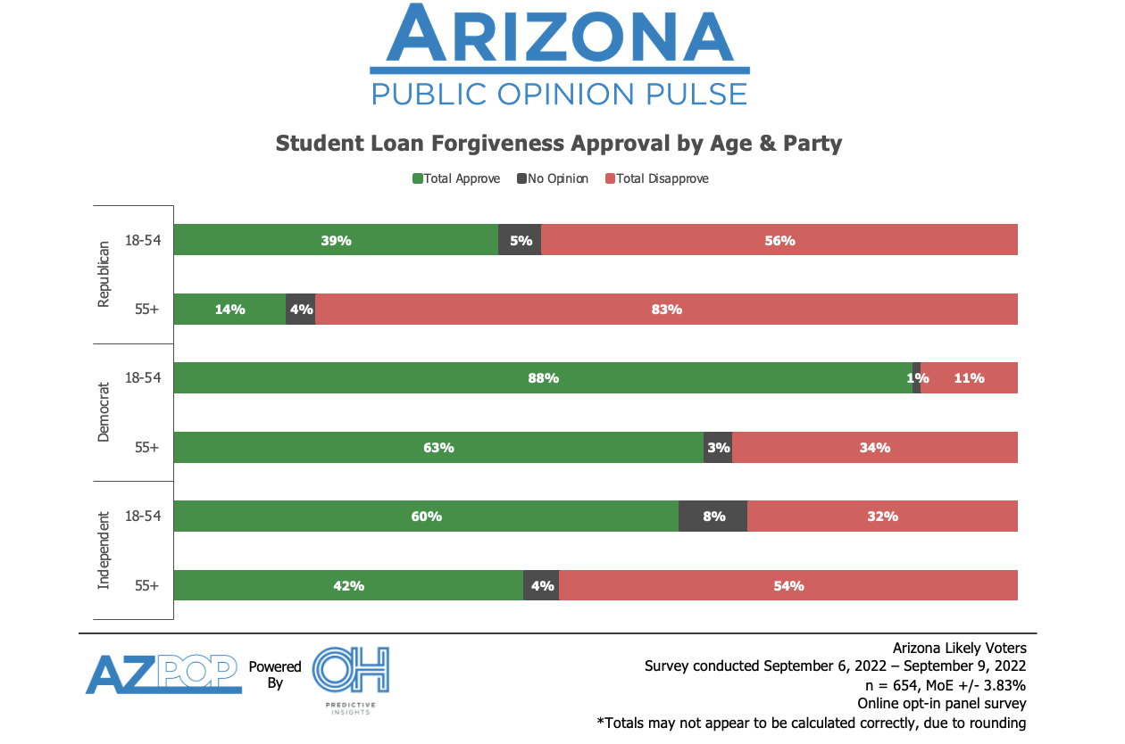Student Debt Forgiveness by Age Group