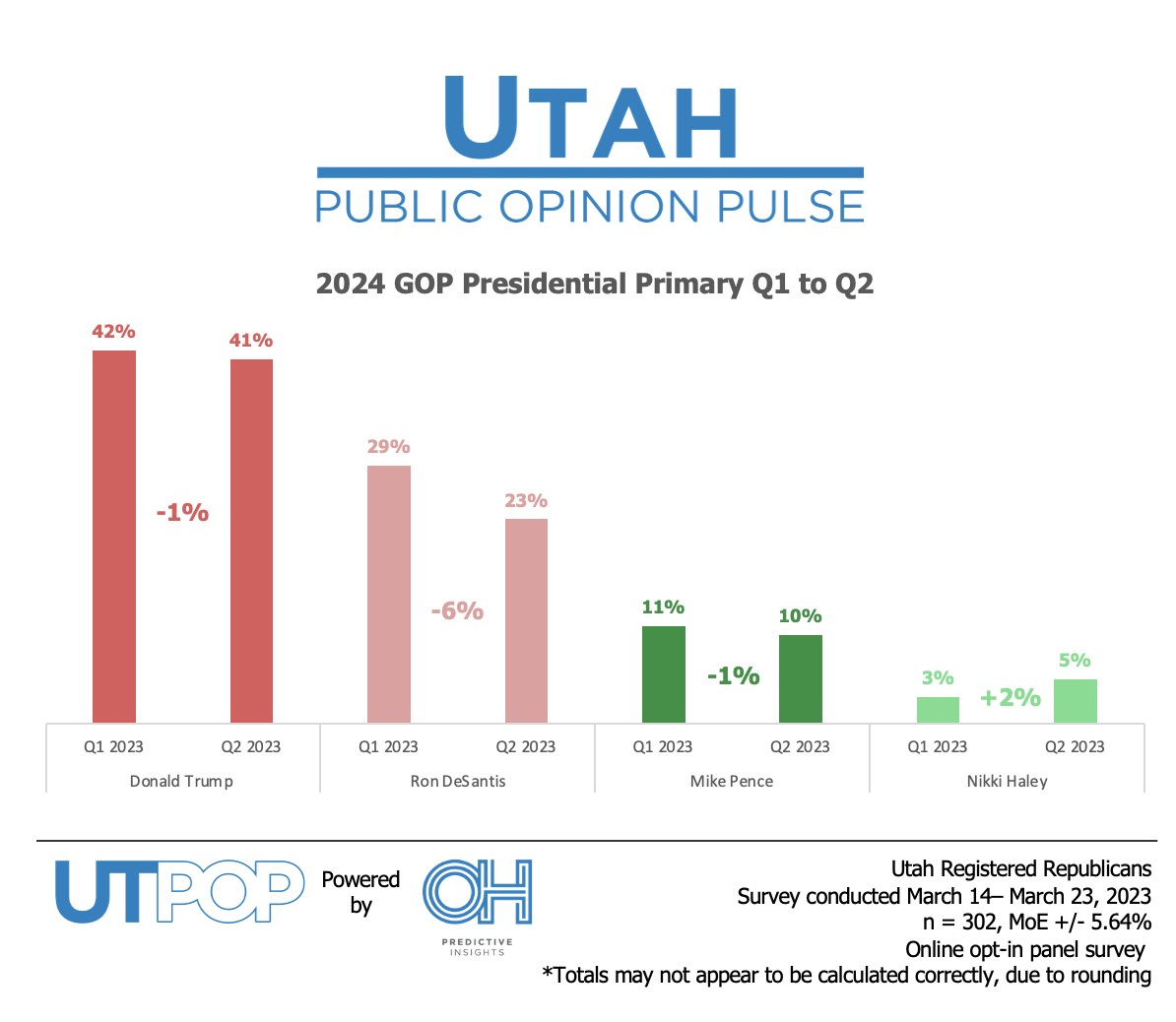 2024 GOP Presidential Primary Q1 to Q2
