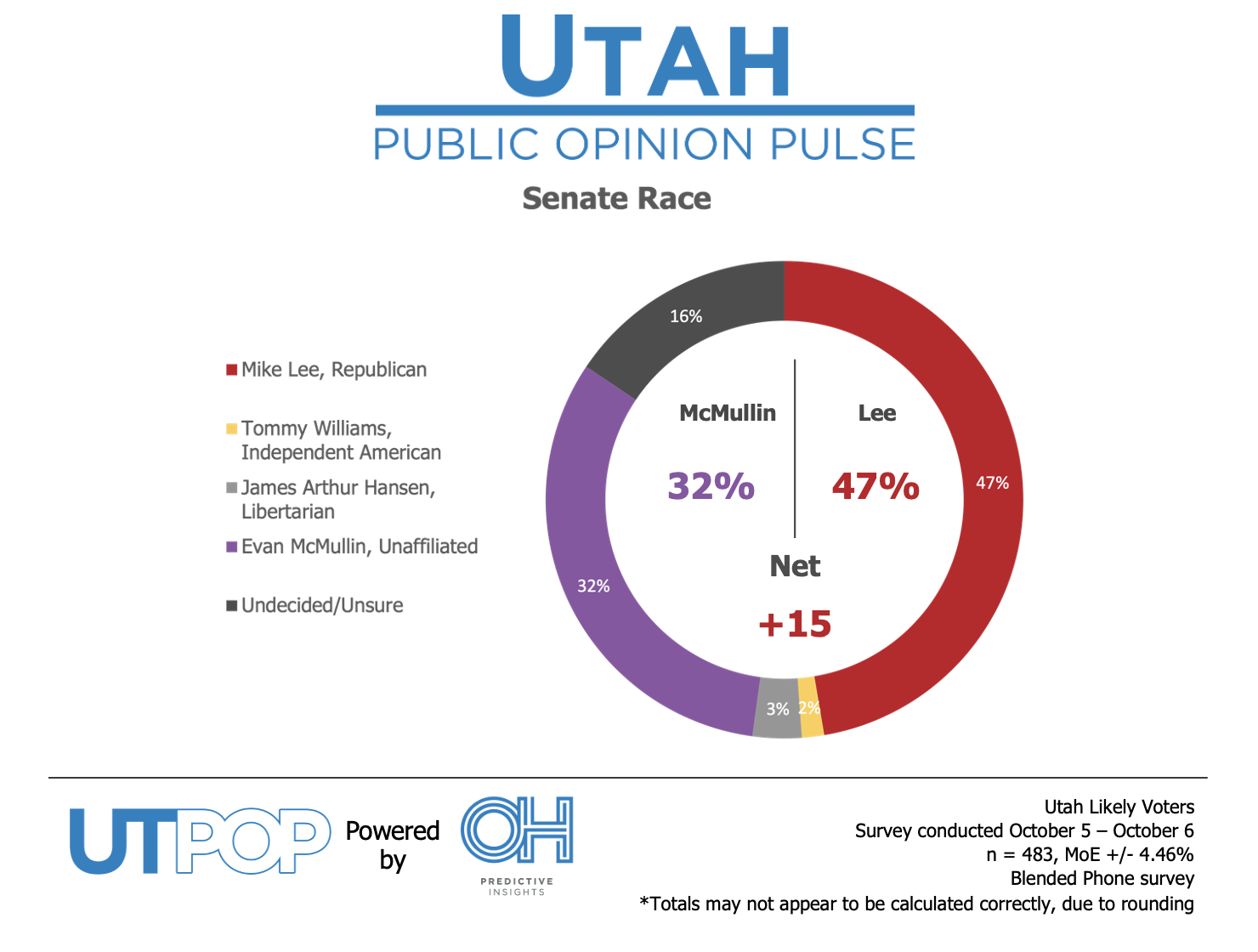 Mike Lee vs McMullin Senate race poll results