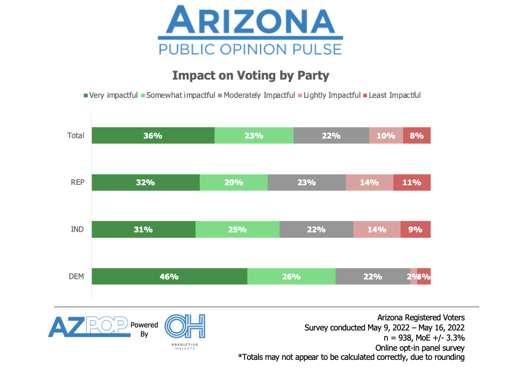 Impact of Abortion Stance on Voting